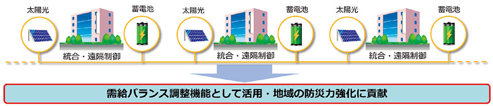 図2　公共施設などに設置されている太陽光・蓄電池の有効活用の検証