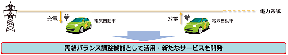 図3　電気自動車（蓄電池）の有効活用に向けた検証