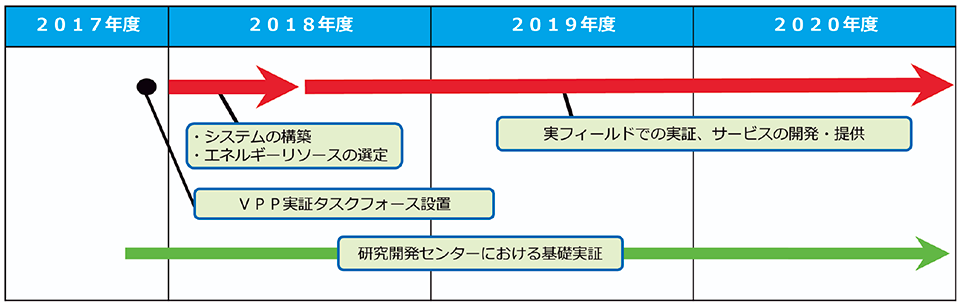 図5　VPPプロジェクトの具体的なスケジュール