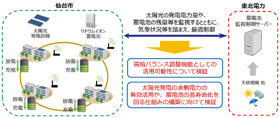 図6　VPPの活用による最適制御に向けた取り組みのイメージ