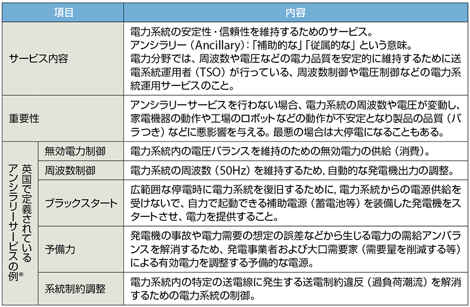 表1　アンシラリーサービスとは（例：英国で定義されている内容）