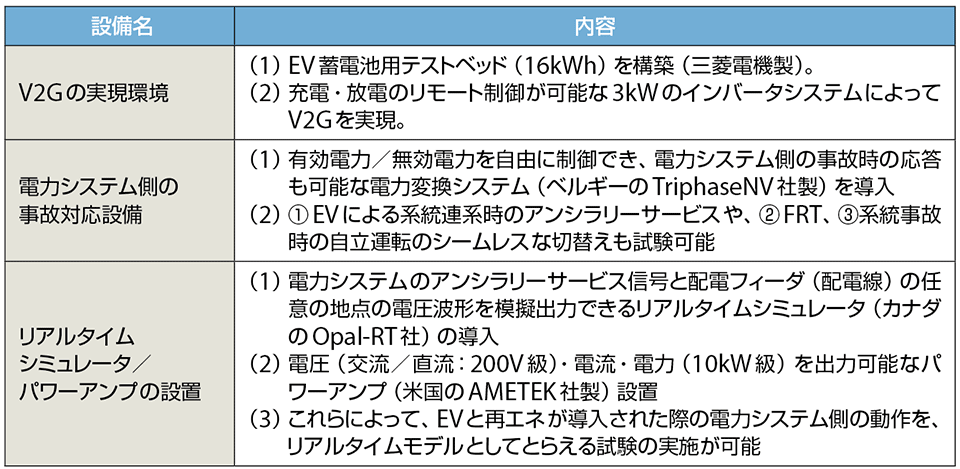 表3　東京都市大学におけるキャンパス実証の試験設備の内容