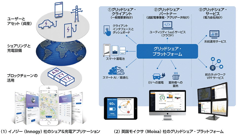 図1　EV（電気自動車）をターゲットとした電力取引システム