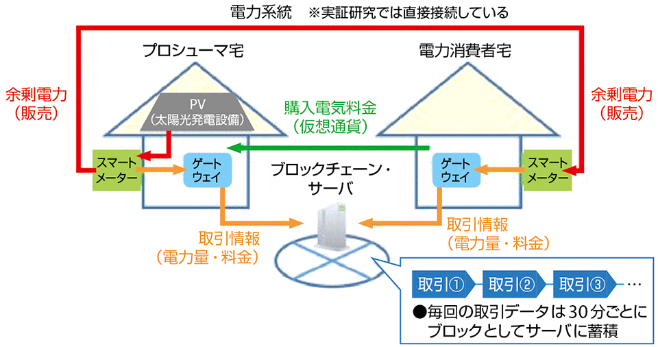 図3　関西電力の巽（たつみ）実験センターにおける電力P2P取引システム