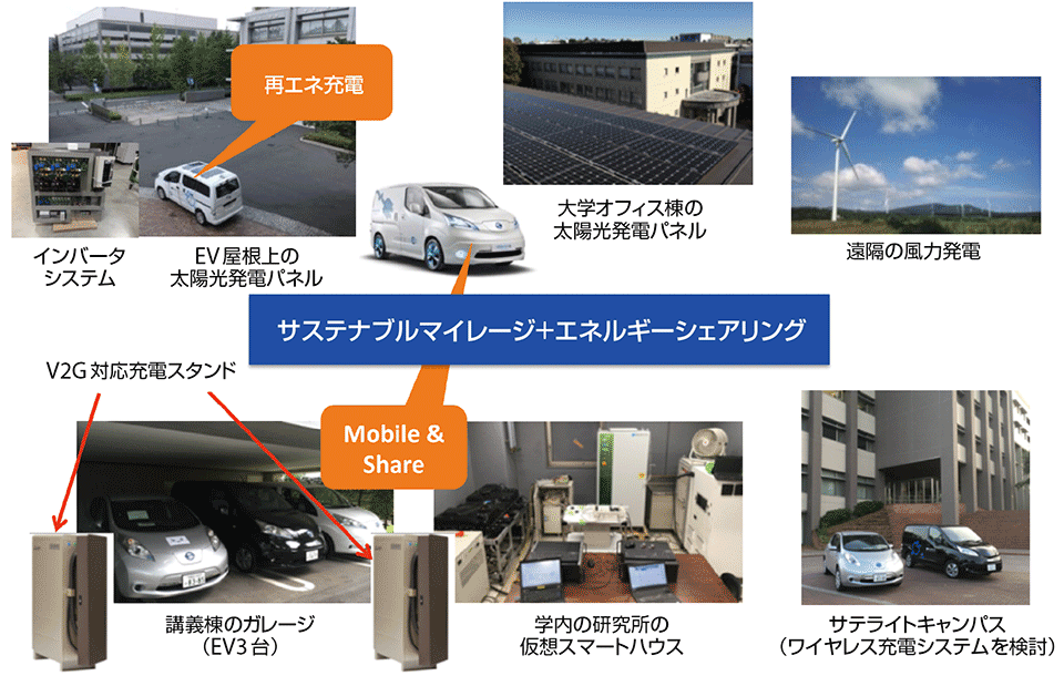 図8　東京都市大学のサステナブルマイレージとエネルギーシェアリングのキャンパス実証