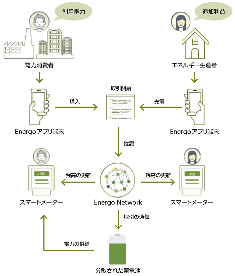 図3　Energoネットワークシステムの利用イメージ（2）