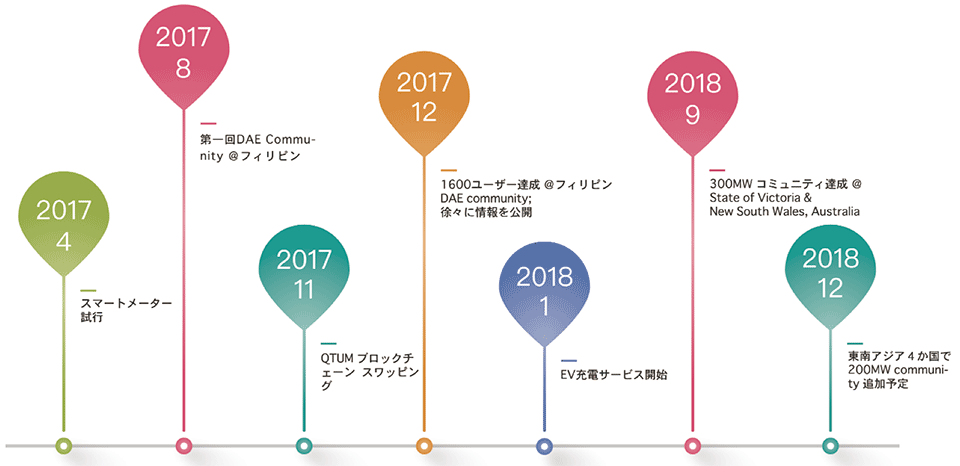 図6　Energo Labsのこれまでの主な取り組みとロードマップ