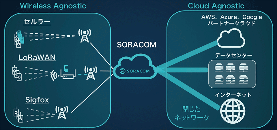 図1　あらゆる無線とクラウドをセキュアにつなぐSORACOMプラットフォーム