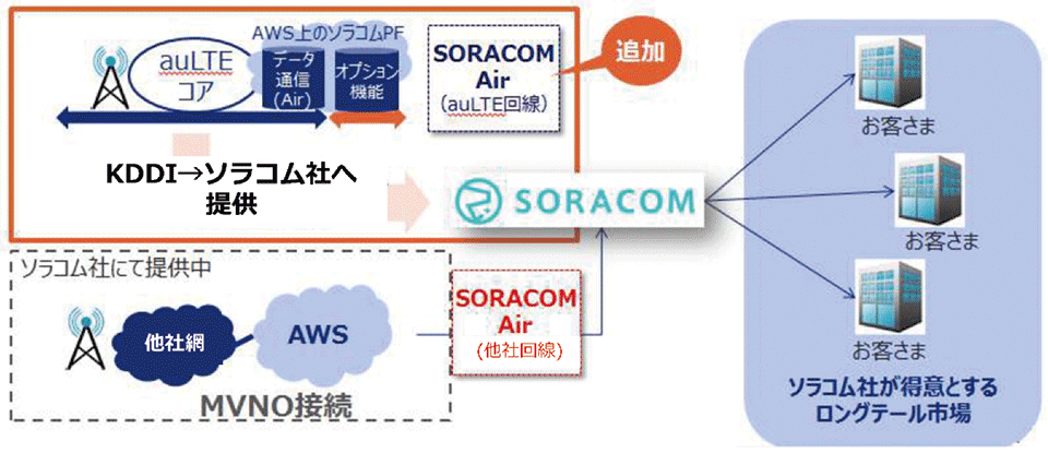 図3　ソラコムへKDDI回線の提供：「SORACOM Air for セルラー」でKDDI回線の利用も可能に