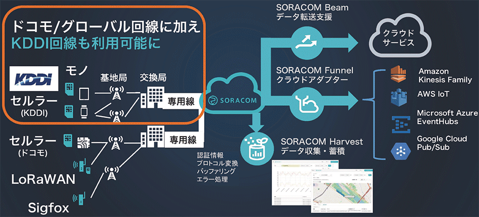 図4　SORACOMのアプリケーションサービスの構成：NTTドコモ回線とKDDI回線が利用可能に