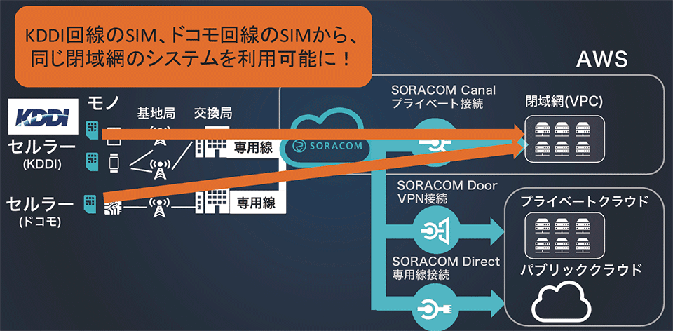 図5　SORACOMの閉域網サービス（1）：両社のSIMが閉域網システムを共用可能に