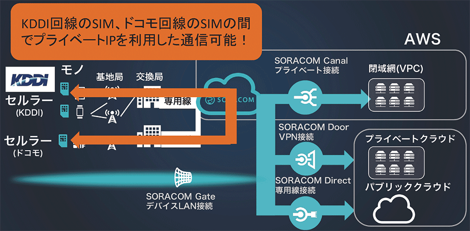 図6　SORACOMの閉域網サービス（2）：両社のSIMが通信可能へ