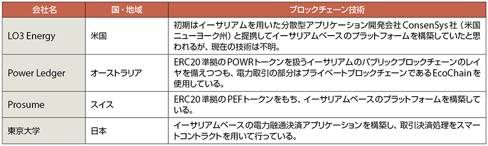 表1　電力取引プラットフォームで使用されているブロックチェーン技術の例