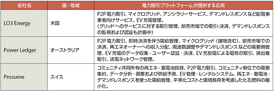 表2　主な電力取引プラットフォームが提供する応用