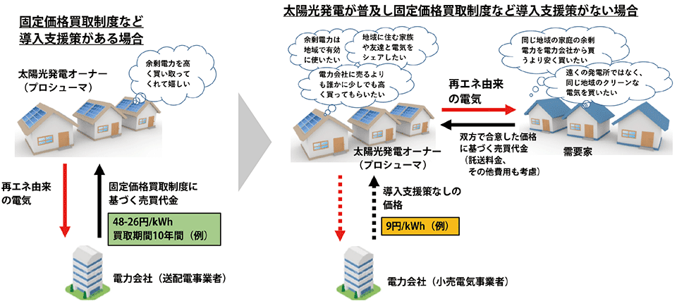 図1　P2P電力取引が意味をもつ背景（日本の制度を想定）