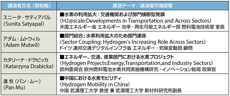 表1　国際水素・燃料電池パートナーシップ（IPHE）横浜フォーラムの講演者