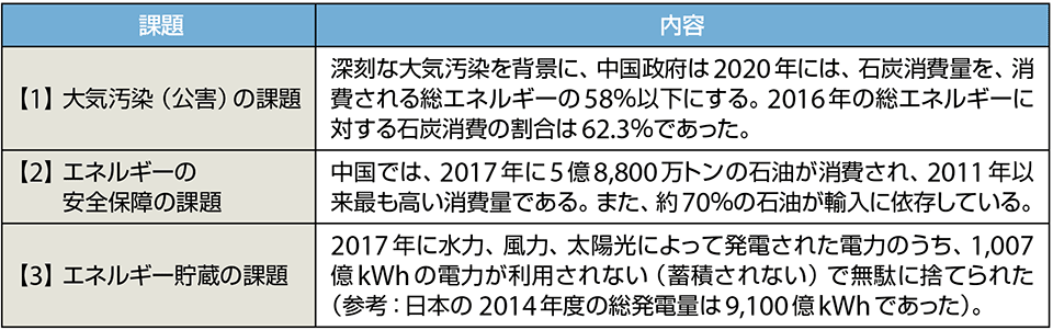 表2　中国における3つのエネルギーの課題とその背景