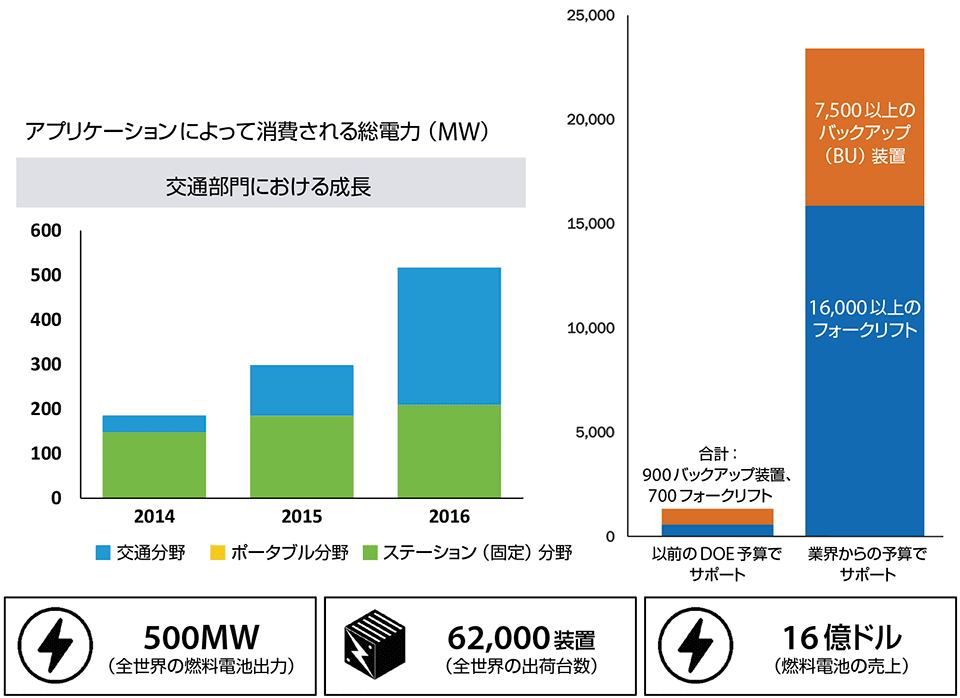 図1　急成長する世界の燃料電池産業