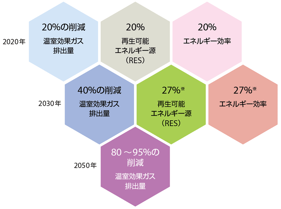 図10　2050年までを見通したEUの気候変動・エネルギー政策のフレームワーク（1990年比）