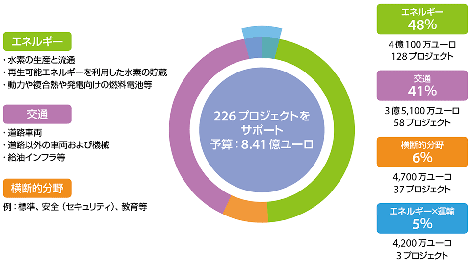 図11　FCH JU（欧州燃料電池水素共同実施機構）のプログラム構成