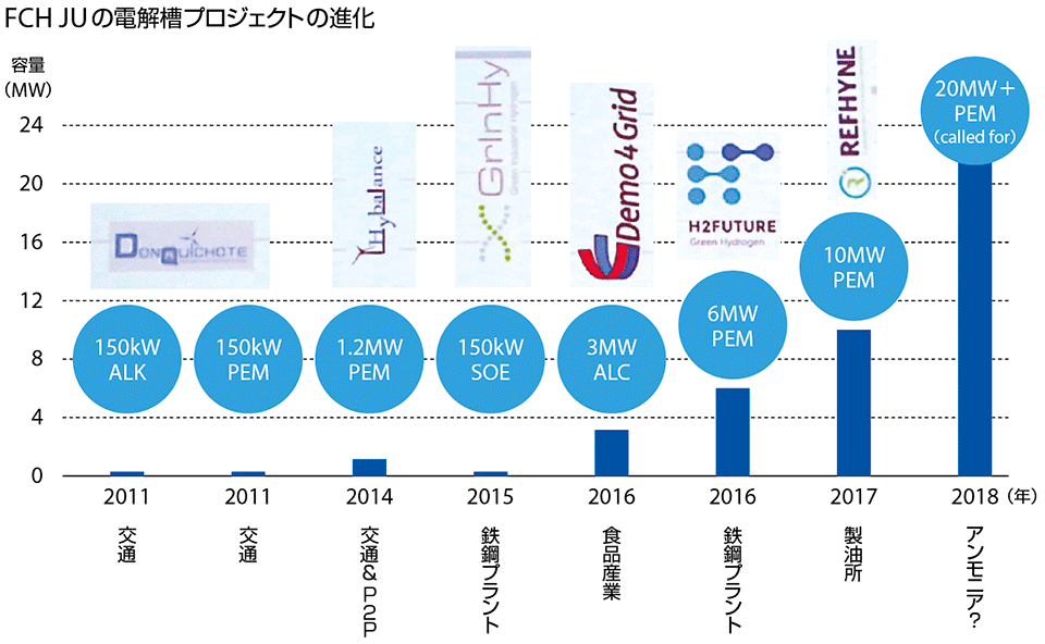 図12　電気分解装置に関するFCH JUのサポート