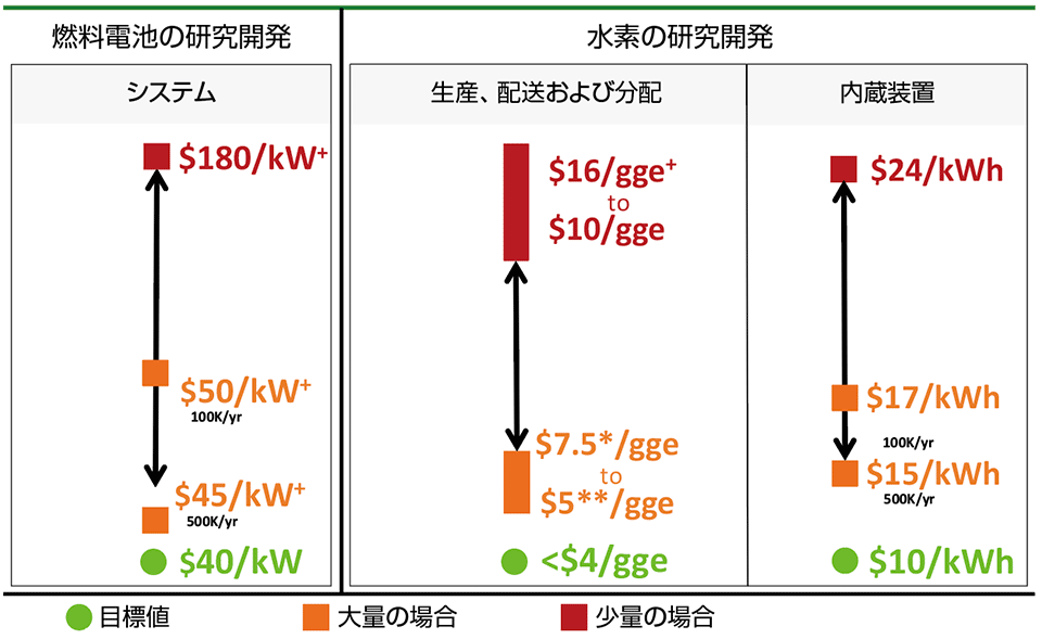 図4　米国エネルギー省（DOE）におけるコスト状況と研究開発（R&D）の目標