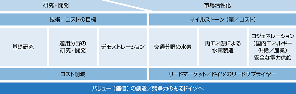 図6　ドイツの「水素・燃料電池に関する技術革新プロジェクト（NIP）」が目指すもの