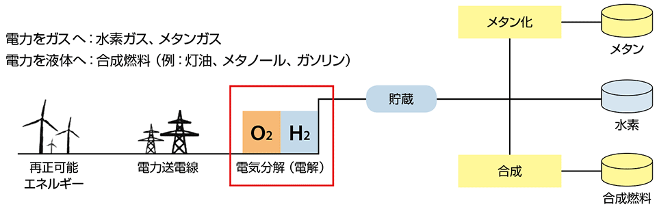 図7　ドイツにおける水素製造と燃料経路への鍵