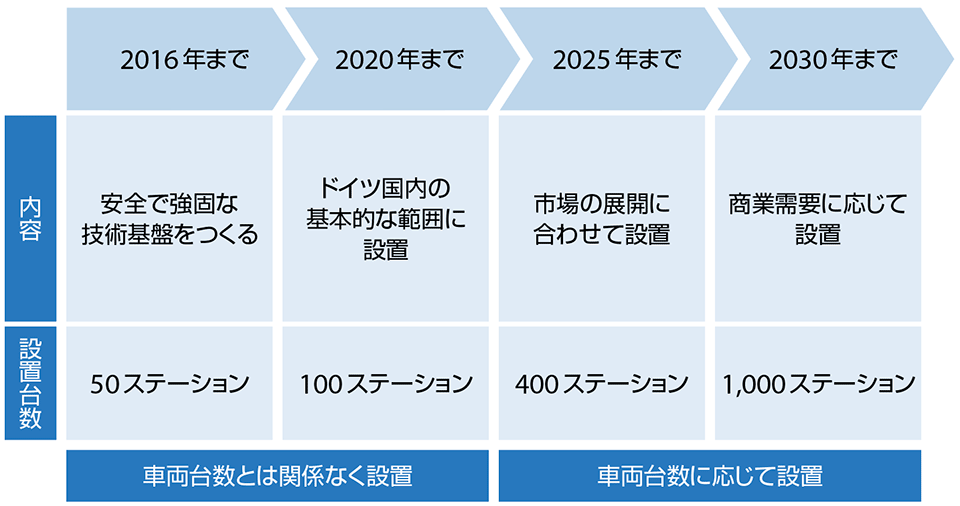 図8　ドイツにおける水素燃料充填ステーション（HRS：Hydrogen Refueling Station）の展開計画