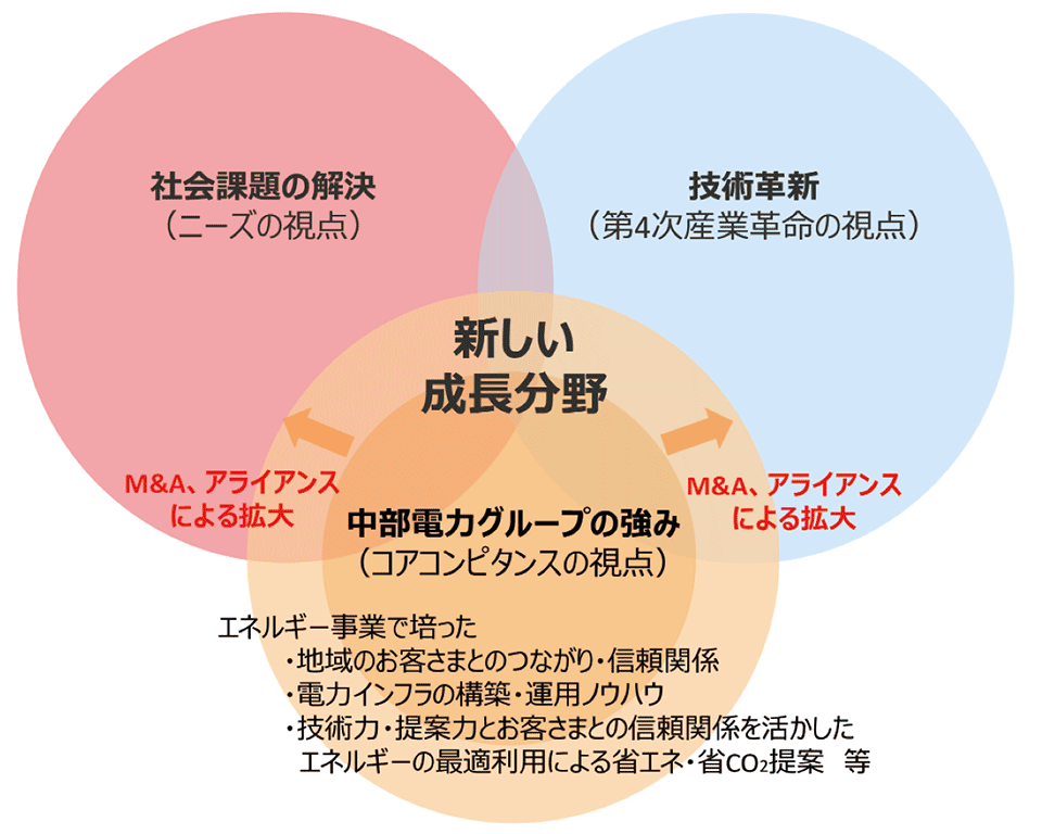 図1　中部電力の新たな成長分野の確立に向けた基本的な考え方