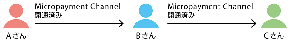 図10　Micropayment CannelとHTLCsの組み合わせ