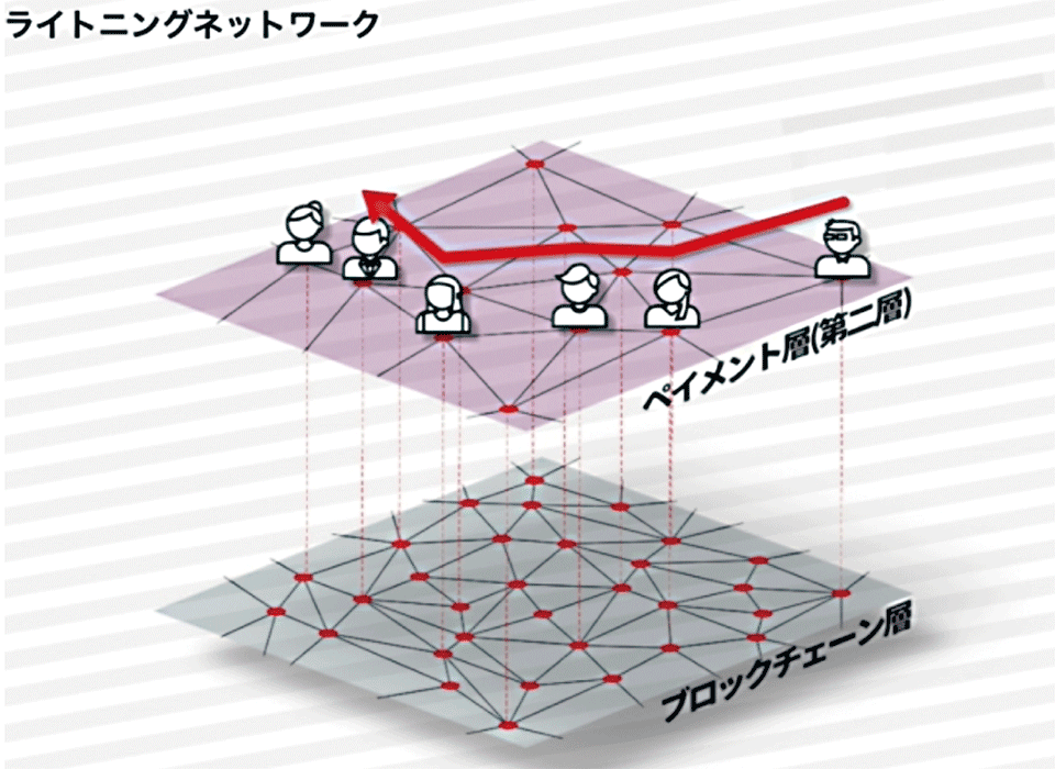 図11　Lightning Network（ライトニングネットワーク）のイメージ