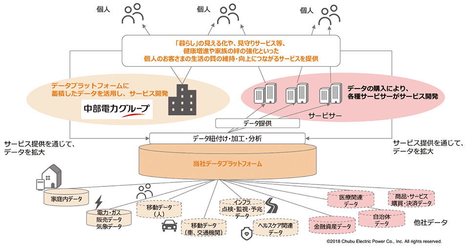 図3　個人の生活の質の向上を図るサービスの提供