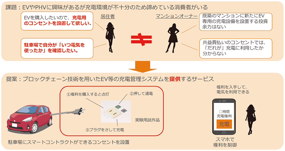 図6　既設マンションにおけるEV充電のニーズ