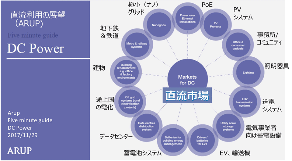 図1　直流給電の利用分野と直流市場の展望