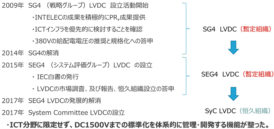 図3　IECにおける直流標準化活動の経緯