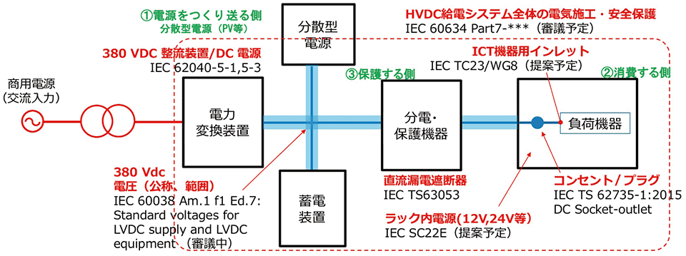 図4　IECにおける直流給電方式の標準化の対応状況（例：2018年5月時点）