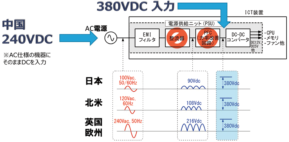 図6　380VDC方式の提案（起案：Sun Microsystems)