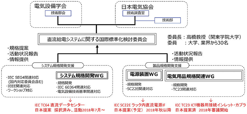 図7　2015〜2017年度「省エネルギー等国際標準開発 国際電気標準分野」での取り組み（経済産業省委託事業）