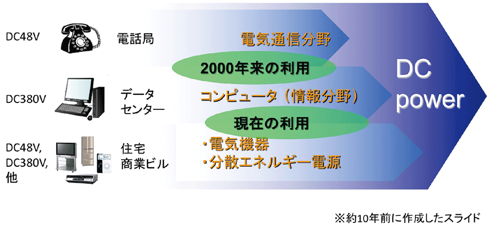 図8　直流（DC）利用の拡大：通信、データセンターから汎用的（住宅・商用ビル）な分野へ！