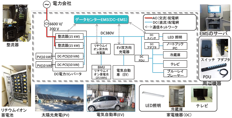 図9　北海道・帯広市役所（清掃課）建物内の直流システムの構成