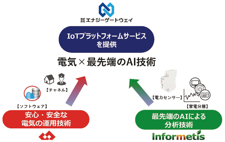 図1　新IoTプラットフォームサービスを提供するエナジーゲートウェイ