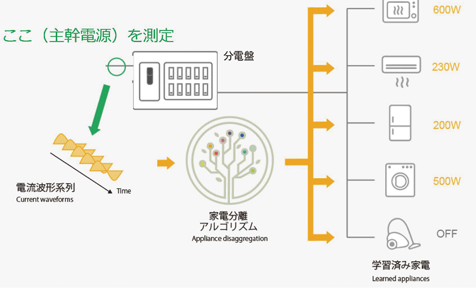 図2　電気×AIの基礎技術による家電機器の分離技術