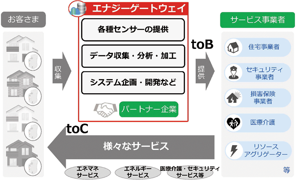 [ 2/3 ] 「電気×AI」の家電分離技術で新IoTプラットフォーム事業を開始 エネルギー管理 スマート