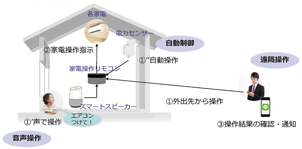 図4　事業戦略例①：住宅事業者向けサービスのイメージ