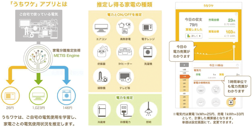 3 3 電気 Ai の家電分離技術で新iotプラットフォーム事業を開始