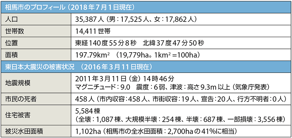 表1　福島県　相馬市のプロフィールと被害の状況