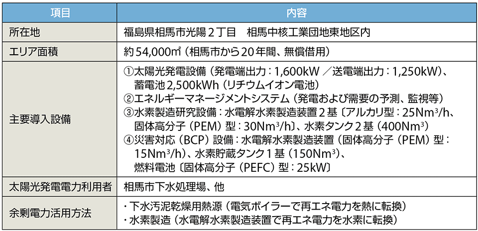 表2　そうまIHIグリーンエネルギーセンター（図5の右上：黄色点線内）の概要