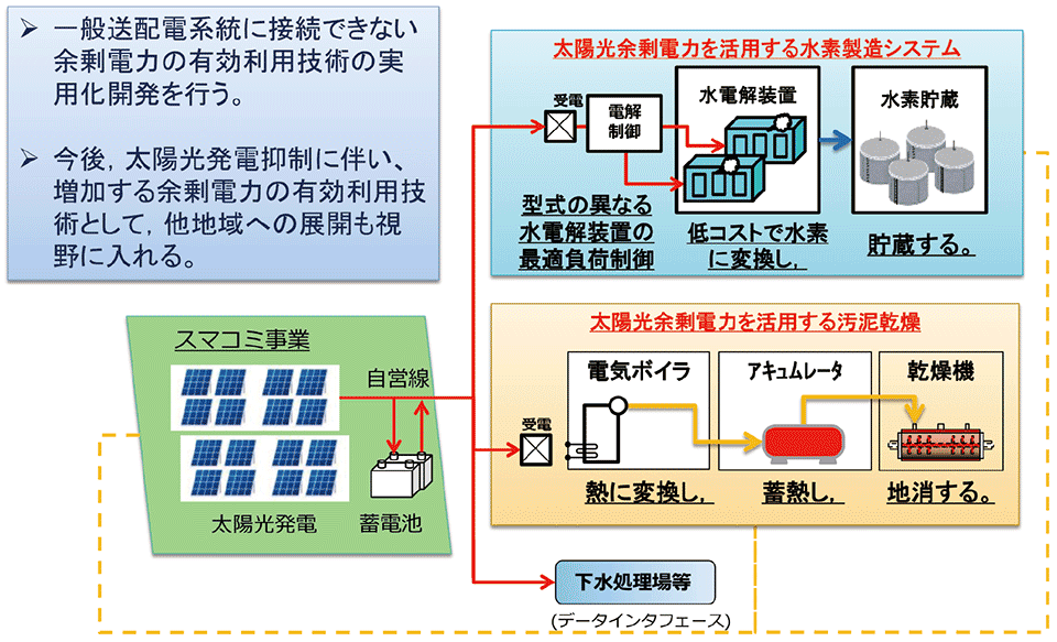 図7　スマートコミュニティ事業 〜 地産地消制御で余剰電力を最大利用