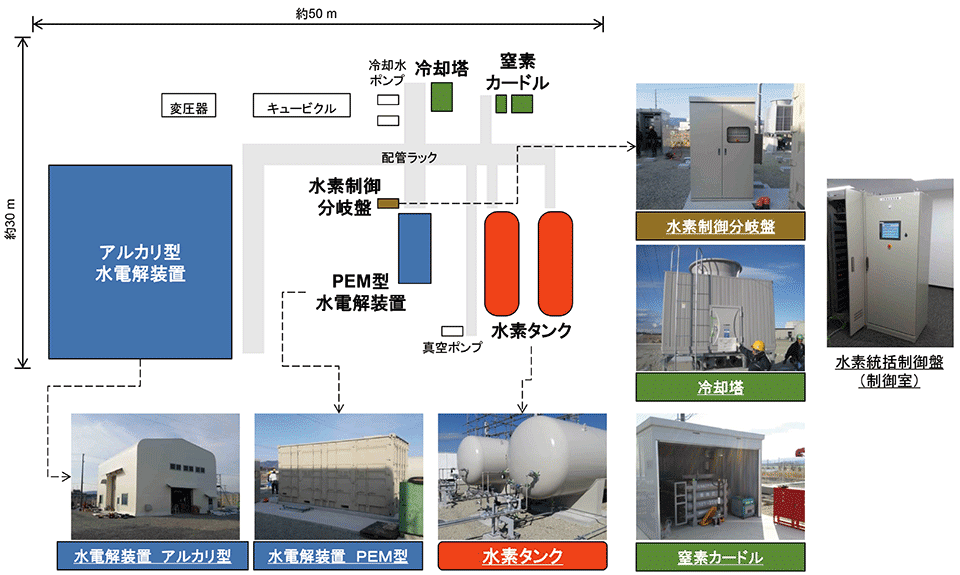 図8　再エネを合理的に活用した水素製造研究 実証設備